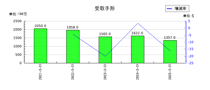 イーグル工業の受取手形の推移