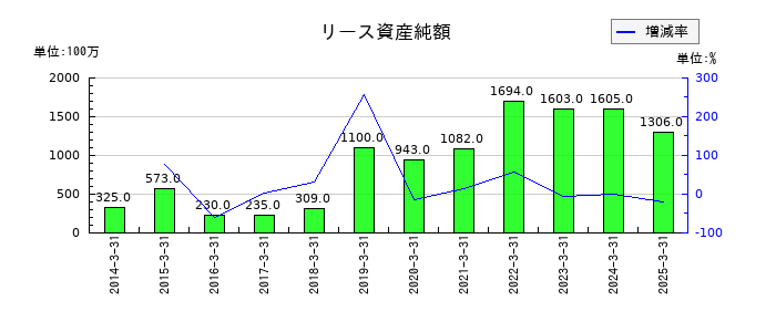 イーグル工業のリース資産純額の推移