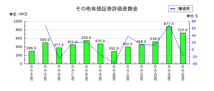 イーグル工業のその他有価証券評価差額金の推移