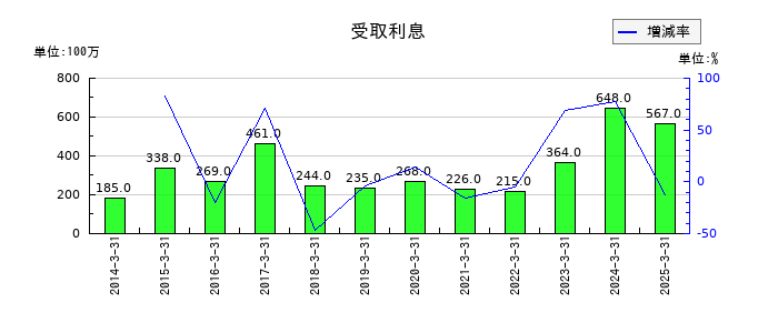 イーグル工業の受取利息の推移