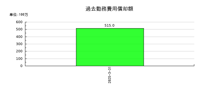 イーグル工業の過去勤務費用償却額の推移