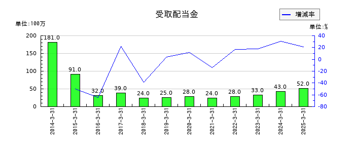 イーグル工業の受取配当金の推移