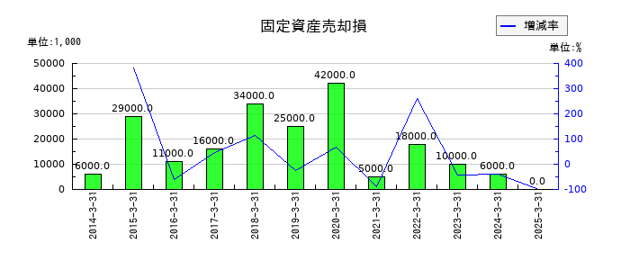 イーグル工業の固定資産売却損の推移