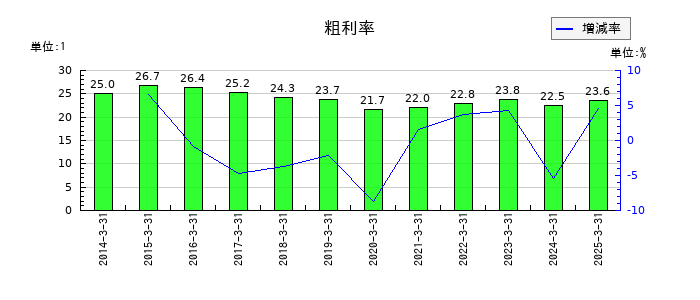 イーグル工業の粗利率の推移