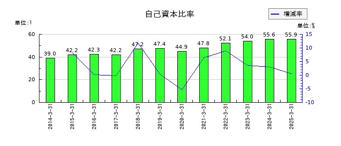 イーグル工業の自己資本比率の推移