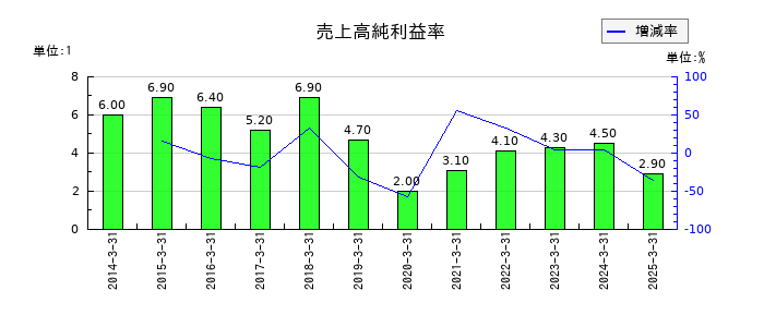 イーグル工業の売上高純利益率の推移