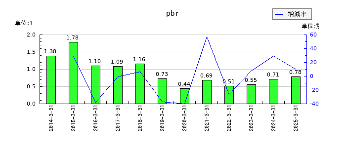 イーグル工業のpbrの推移