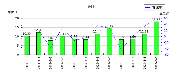 イーグル工業のperの推移