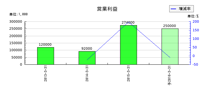 積水工機製作所の通期の営業利益推移