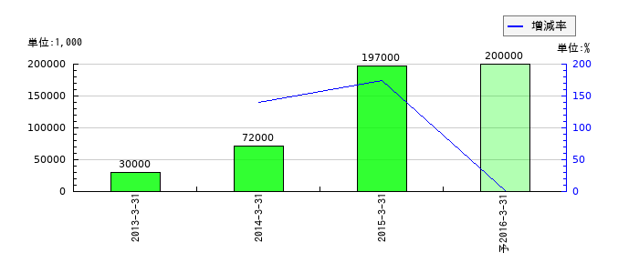 積水工機製作所の通期の純利益推移