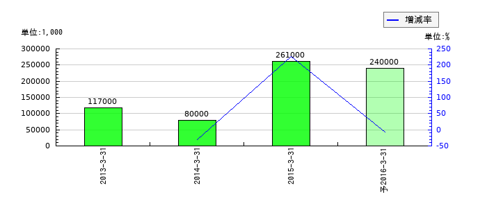 積水工機製作所の通期の経常利益推移