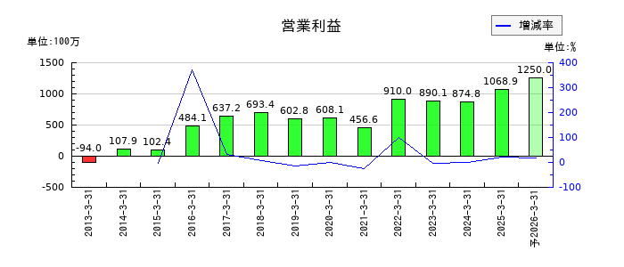 ヨシタケの通期の営業利益推移
