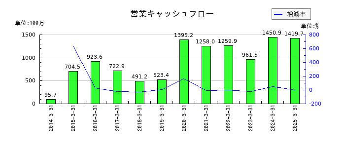 ヨシタケの営業キャッシュフロー推移