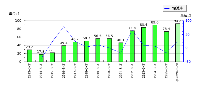 ヨシタケのEPS(一株当たりの利益)推移
