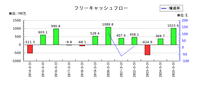 ヨシタケのフリーキャッシュフロー推移