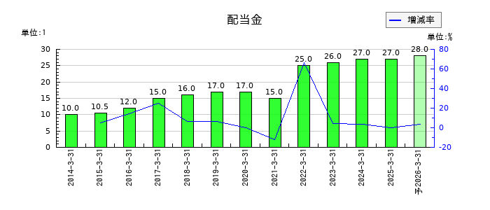 ヨシタケの年間配当金推移