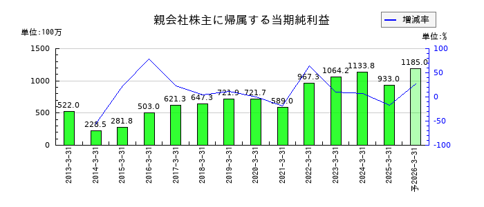 ヨシタケの通期の純利益推移