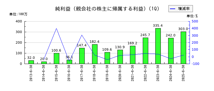 ヨシタケの第1四半期の純利益推移