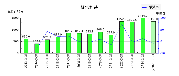 ヨシタケの通期の経常利益推移