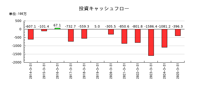 ヨシタケの投資キャッシュフロー推移