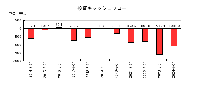 ヨシタケの投資キャッシュフロー推移