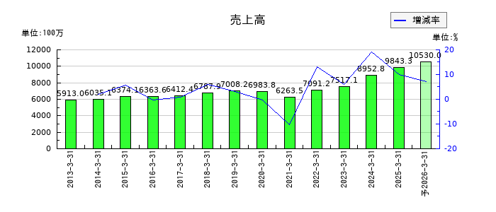 ヨシタケの通期の売上高推移