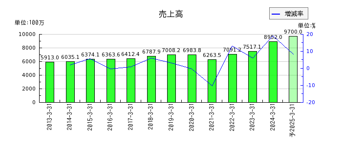 ヨシタケの通期の売上高推移