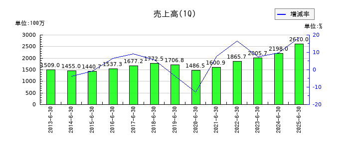 ヨシタケの第1四半期の売上高推移