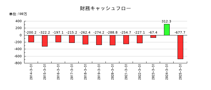 ヨシタケの財務キャッシュフロー推移