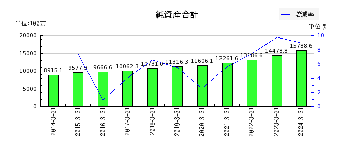 ヨシタケの純資産合計の推移