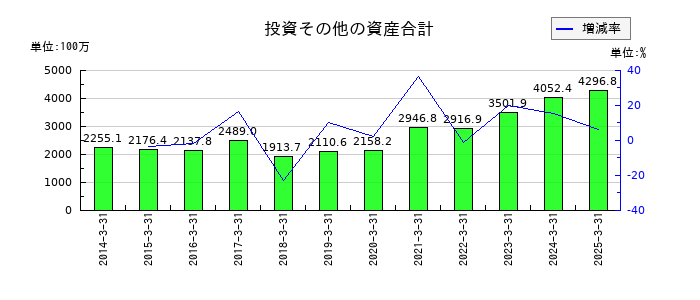 ヨシタケの投資その他の資産合計の推移