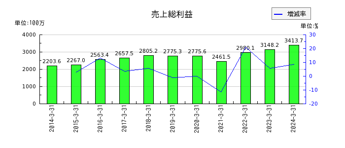 ヨシタケの投資有価証券の推移