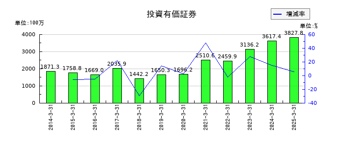ヨシタケの投資有価証券の推移