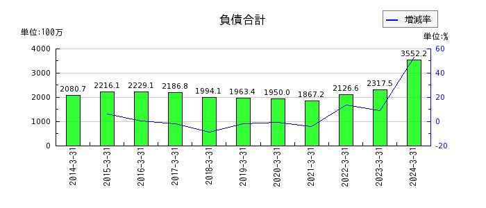 ヨシタケの負債合計の推移