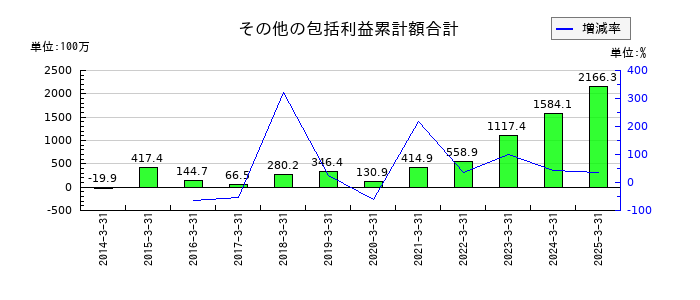 ヨシタケのその他の包括利益累計額合計の推移