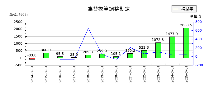 ヨシタケの為替換算調整勘定の推移