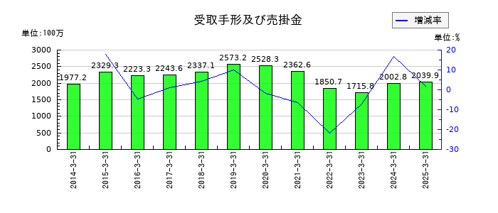 ヨシタケの受取手形及び売掛金の推移