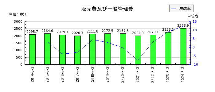 ヨシタケのその他の包括利益累計額合計の推移