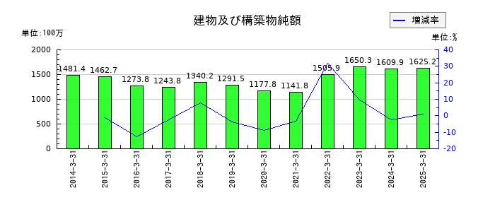 ヨシタケの建物及び構築物純額の推移