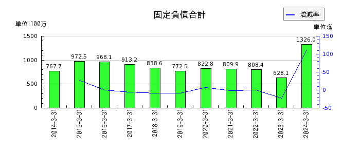 ヨシタケのその他の包括利益累計額合計の推移