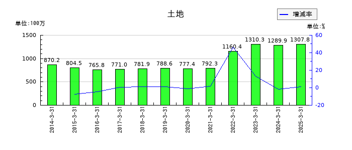 ヨシタケの土地の推移
