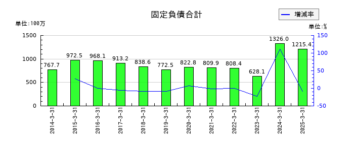 ヨシタケの固定負債合計の推移