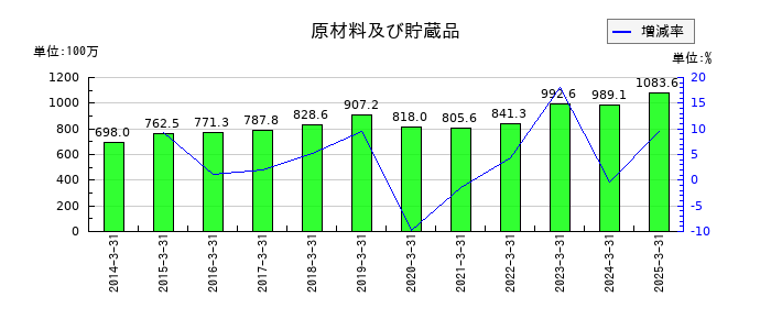 ヨシタケの原材料及び貯蔵品の推移