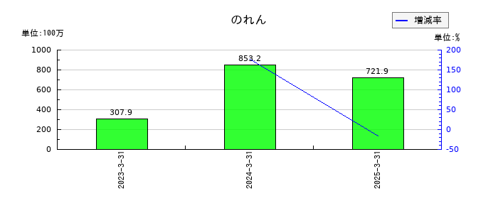 ヨシタケののれんの推移
