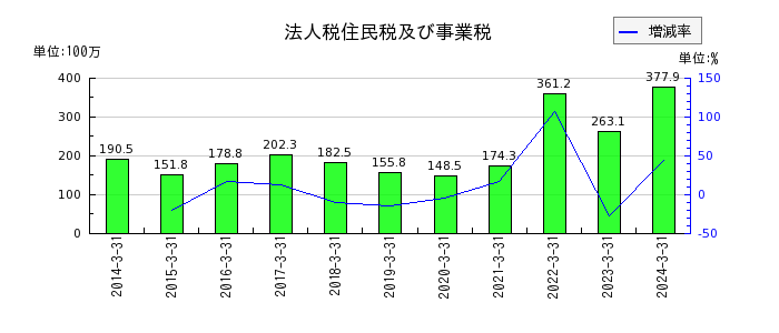 ヨシタケの有価証券の推移