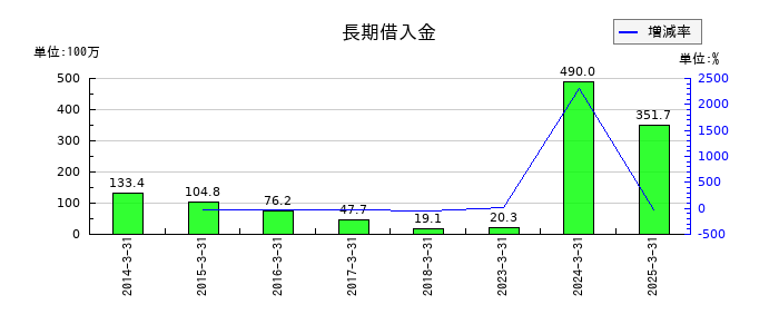 ヨシタケの長期借入金の推移