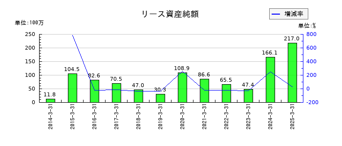 ヨシタケのリース資産純額の推移