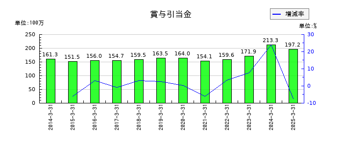 ヨシタケの賞与引当金の推移