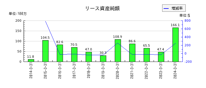 ヨシタケのリース資産純額の推移