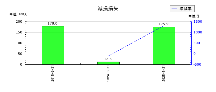 ヨシタケの減損損失の推移